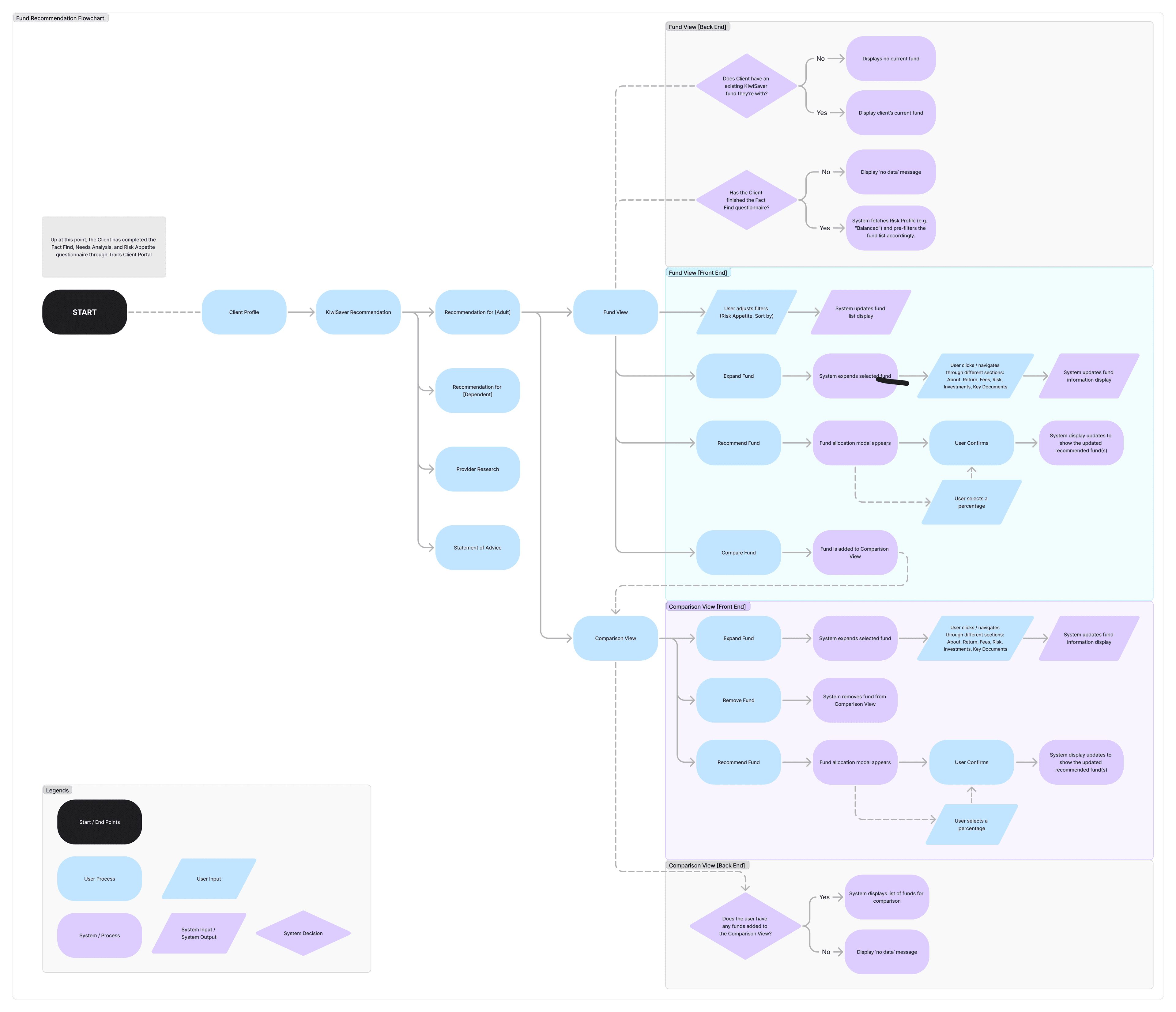 New advice journey flow diagram