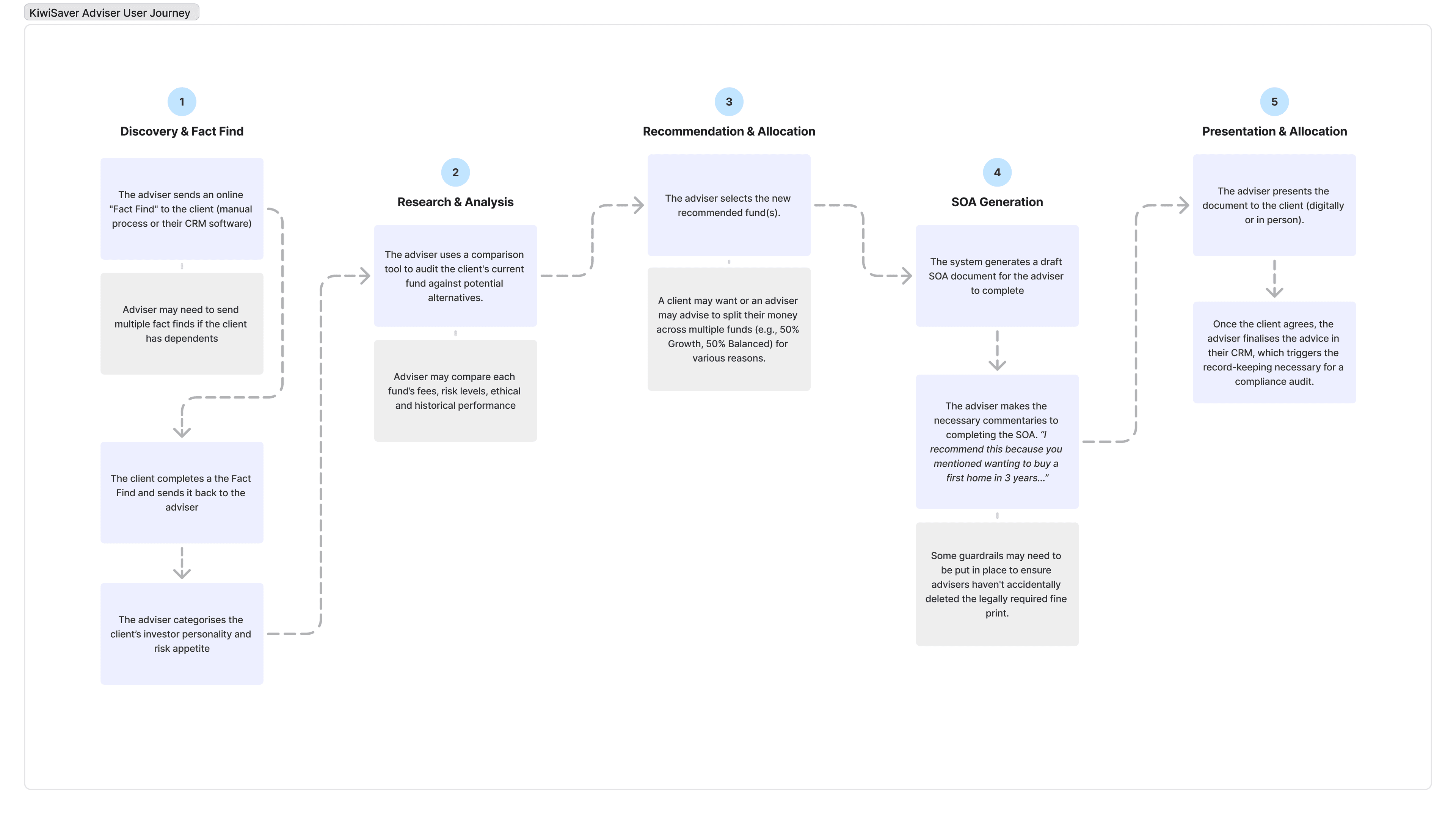 End-to-end KiwiSaver advice journey