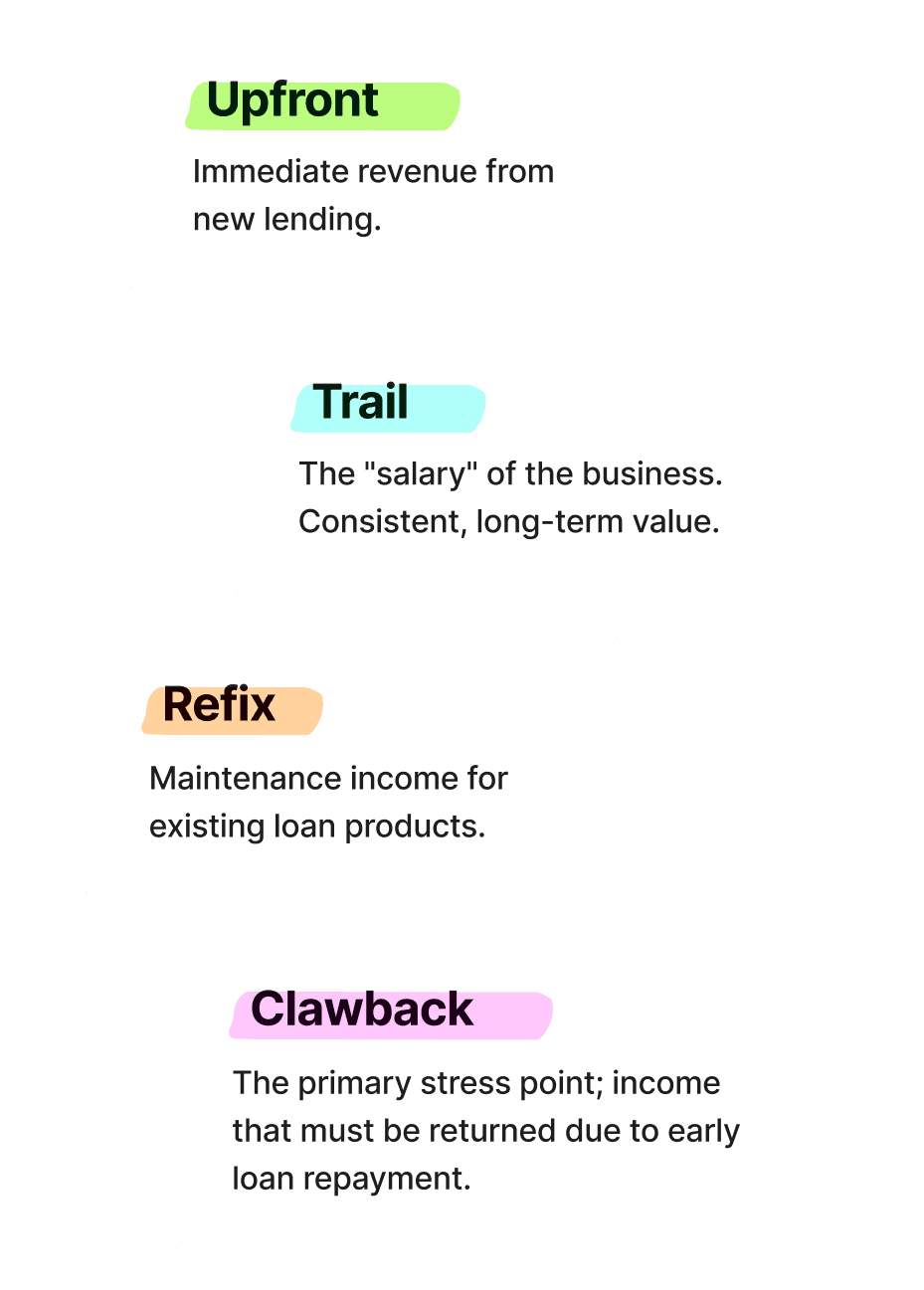 Four types of commission