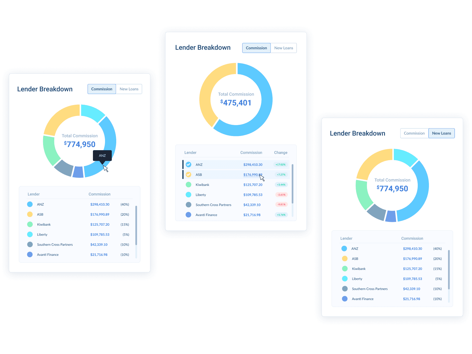 Lender breakdown donut chart